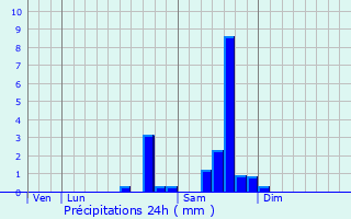 Graphique des précipitations prvues pour Saint-Fargeol