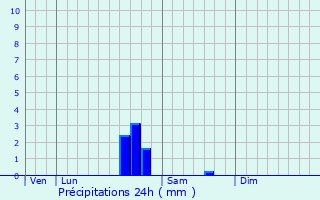 Graphique des précipitations prvues pour Saux