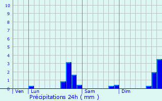 Graphique des précipitations prvues pour Matemale