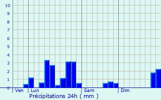 Graphique des précipitations prvues pour Bertincourt