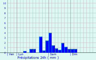 Graphique des précipitations prvues pour Saint-Merd-les-Oussines