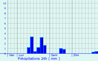 Graphique des précipitations prvues pour Frvent