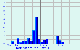 Graphique des précipitations prvues pour Saint-Quintin-sur-Sioule