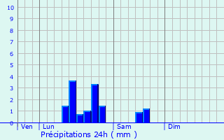Graphique des précipitations prvues pour Le Ponchel