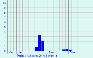 Graphique des précipitations prvues pour Servilly