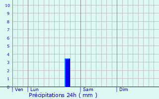 Graphique des précipitations prvues pour Foussais-Payr