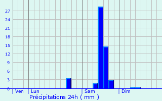 Graphique des précipitations prvues pour Pessac