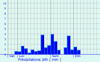 Graphique des précipitations prvues pour Saint-Germain-prs-Herment