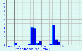 Graphique des précipitations prvues pour Blomard