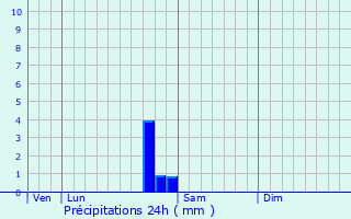 Graphique des précipitations prvues pour Chavannes
