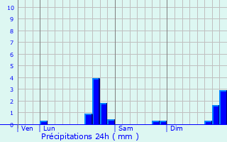 Graphique des précipitations prvues pour Olette