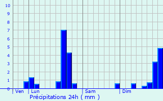 Graphique des précipitations prvues pour Saint-Priest