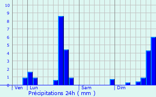 Graphique des précipitations prvues pour Chambon-sur-Voueize