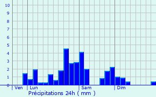 Graphique des précipitations prvues pour Saint-Pierre-Roche