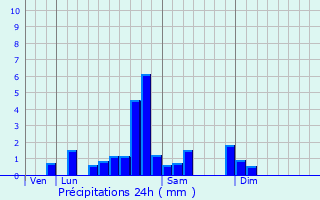 Graphique des précipitations prvues pour Saint-Rmy-de-Blot