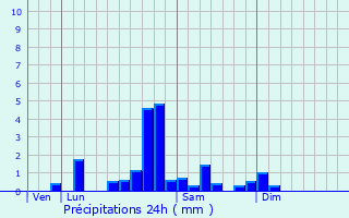 Graphique des précipitations prvues pour Le Quartier
