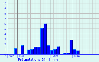 Graphique des précipitations prvues pour Charbonnires-les-Vieilles