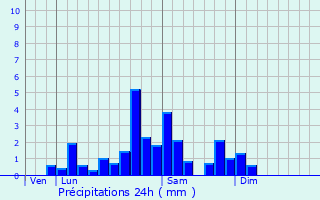 Graphique des précipitations prvues pour Puy-Saint-Gulmier