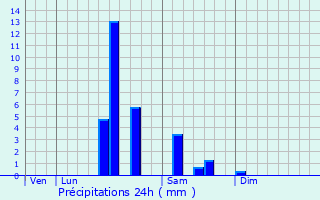 Graphique des précipitations prvues pour Nojals-et-Clotte