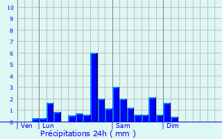 Graphique des précipitations prvues pour La Celle