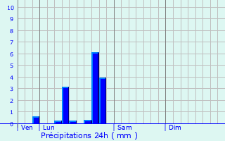 Graphique des précipitations prvues pour Auby