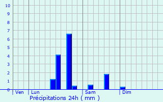 Graphique des précipitations prvues pour Vergt-de-Biron