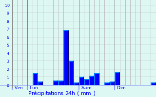 Graphique des précipitations prvues pour Rougnat