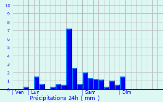 Graphique des précipitations prvues pour Lioux-les-Monges