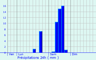 Graphique des précipitations prvues pour Tayac