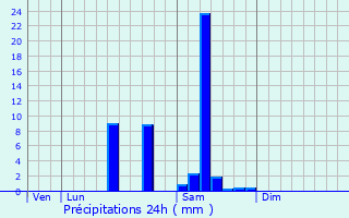 Graphique des précipitations prvues pour Saint-Pierre-de-Mons