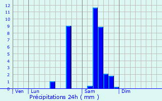 Graphique des précipitations prvues pour Haux