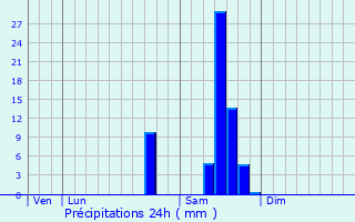 Graphique des précipitations prvues pour Pompignac