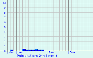 Graphique des précipitations prvues pour Ciron