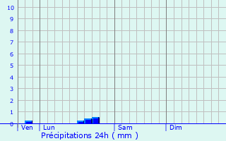 Graphique des précipitations prvues pour Fameck