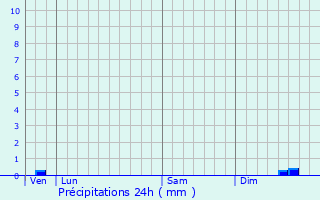 Graphique des précipitations prvues pour Le Maisnil