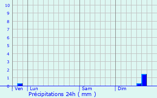 Graphique des précipitations prvues pour Horebeke