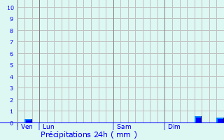 Graphique des précipitations prvues pour Boeschpe