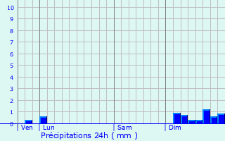 Graphique des précipitations prvues pour Pinet