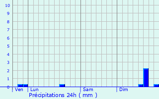 Graphique des précipitations prvues pour Schelle