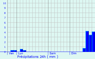 Graphique des précipitations prvues pour Le Pin