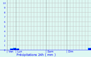 Graphique des précipitations prvues pour Tennie