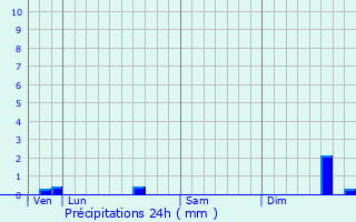 Graphique des précipitations prvues pour Schoten