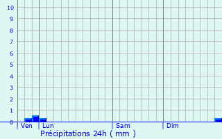 Graphique des précipitations prvues pour Lavardin