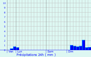 Graphique des précipitations prvues pour Montpeyroux