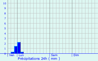 Graphique des précipitations prvues pour Fontenay-Torcy