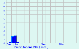 Graphique des précipitations prvues pour Saint-Michel-d