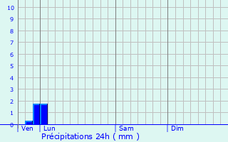 Graphique des précipitations prvues pour Oissel