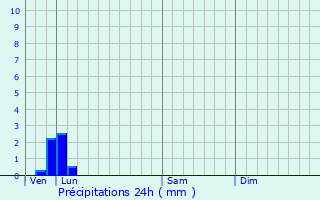 Graphique des précipitations prvues pour Lachapelle