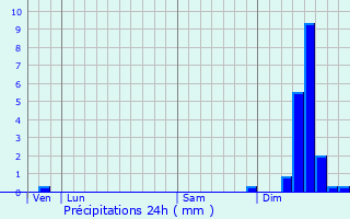 Graphique des précipitations prvues pour Broquis