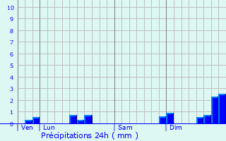 Graphique des précipitations prvues pour Veyrignac